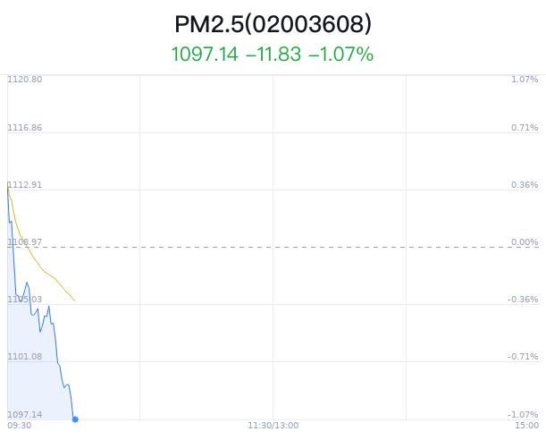 PM2.5概念盘中跳水，威孚高科跌0.65%