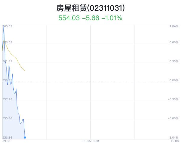 房屋租赁概念盘中跳水，三六五网跌1.71%