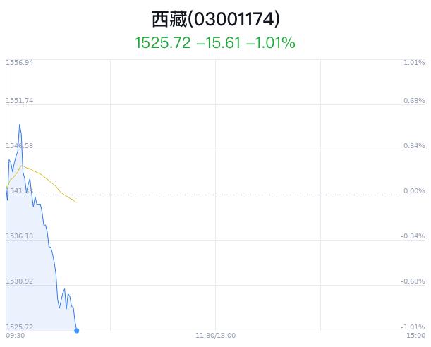 西藏板块盘中跳水，卫信康跌0.62%