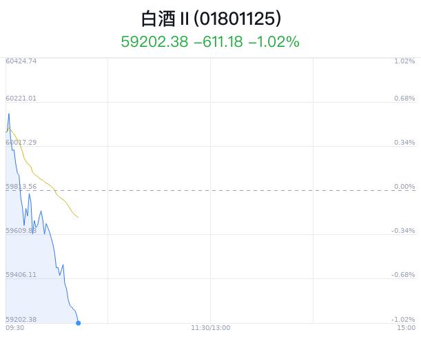 白酒行业盘中跳水，伊力特跌1.22%