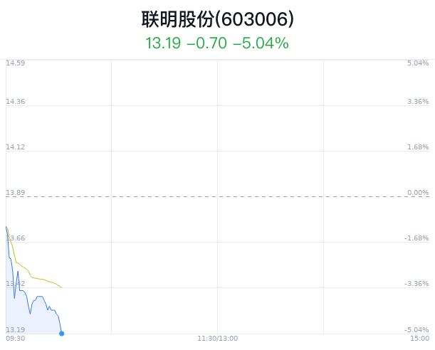 联明股份大跌5.04% 主力净流出286万元