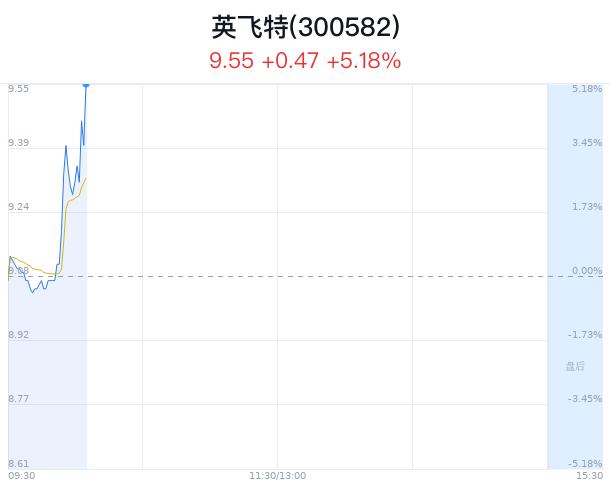 英飞特上涨5.18% 近半年1家券商买入