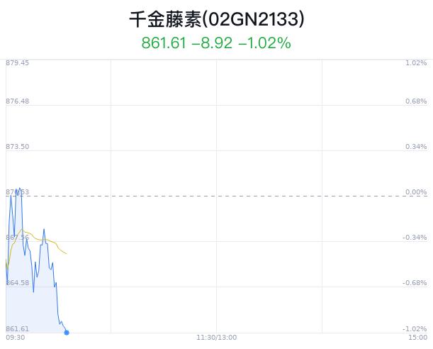 千金藤素概念盘中跳水，理邦仪器跌2.45%