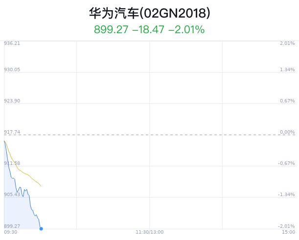 华为汽车概念盘中跳水，沪光股份跌0.64%