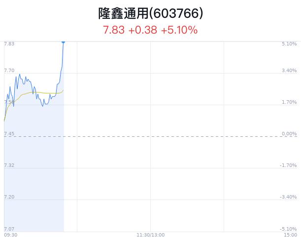 隆鑫通用创近6年新高 主力净流入3524万元