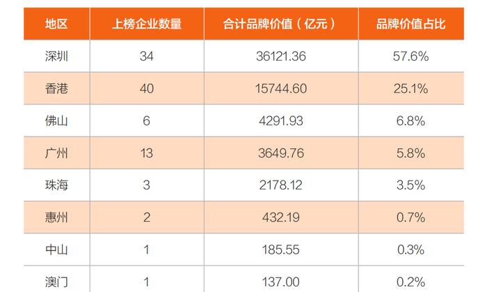 “2024粤港澳大湾区上市公司品牌价值TOP100”首次发布！上榜企业与品牌价值集中在深圳和香港