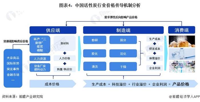 2024年中国活性炭产业价值链分析 下游应用领域毛利率水平较高【组图】