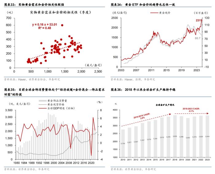 本文作者:易峘、李斌 、胡李鹏、齐博成,来源:华泰睿思,原文标题:《全球央行购金百年史 - 任重而道远》