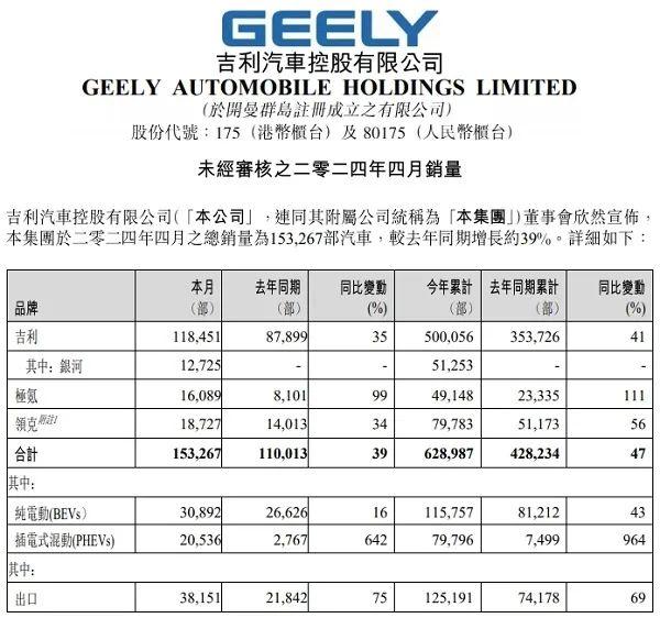 吉利汽车4月销量15.33万辆，极氪IPO临门一脚