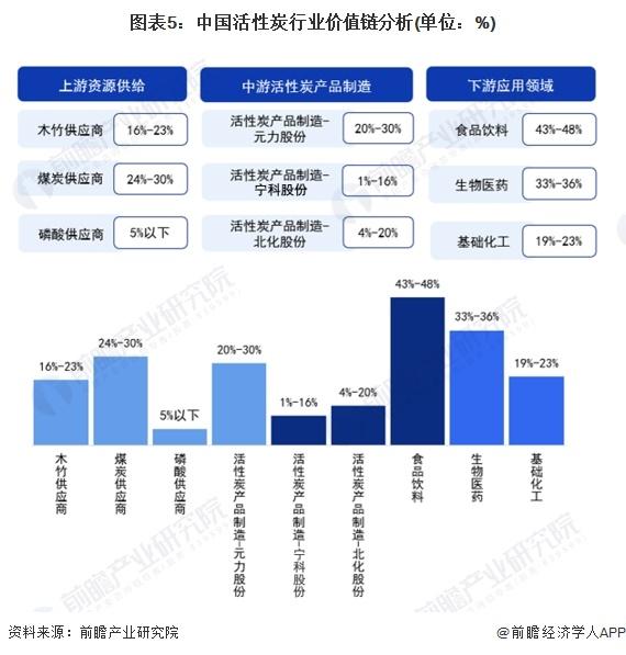 2024年中国活性炭产业价值链分析 下游应用领域毛利率水平较高【组图】