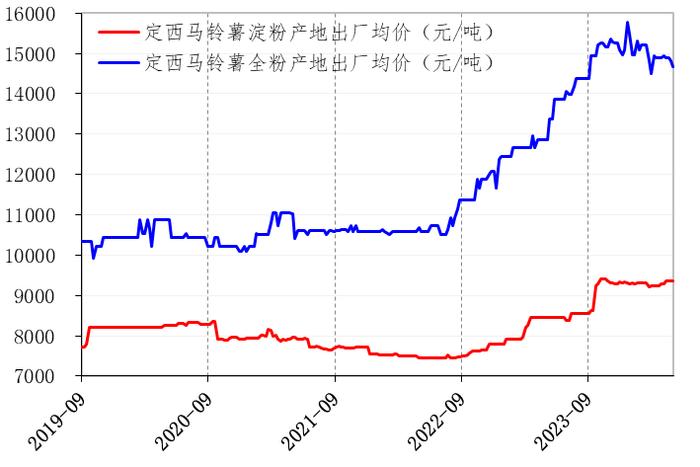 新华指数| 出货缩量的定西原种价格走强 获得补充的定西马铃薯全粉价格稳弱