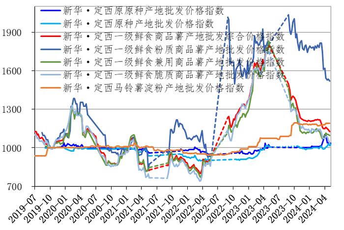 新华指数| 出货缩量的定西原种价格走强 获得补充的定西马铃薯全粉价格稳弱