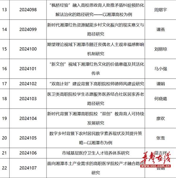 再创新高！湘潭医卫职院获批31项湘潭市“领导出题˙专家答题”社科规划课题立项