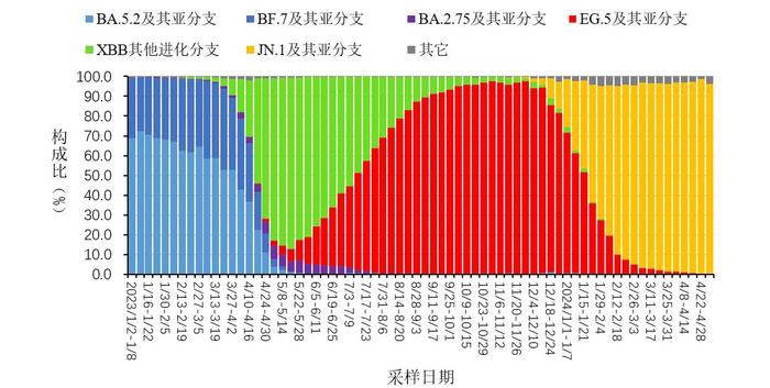 图4 全国新型冠状病毒感染本土病例变异株变化趋势