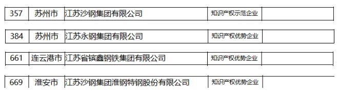 沙钢、永钢、镔鑫钢铁等钢企入选江苏省第二批创新管理知识产权国际标准实施试点企业名单
