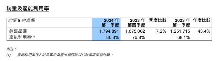 中芯国际财报：2024年Q1中芯国际销售收入达到17.5亿美元 环比增长4.3%