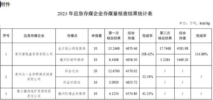 贵州2023年应急存煤核查结果公示