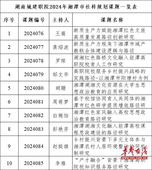 湖南城建职院立项2024年度湘潭市社科规划课题10项