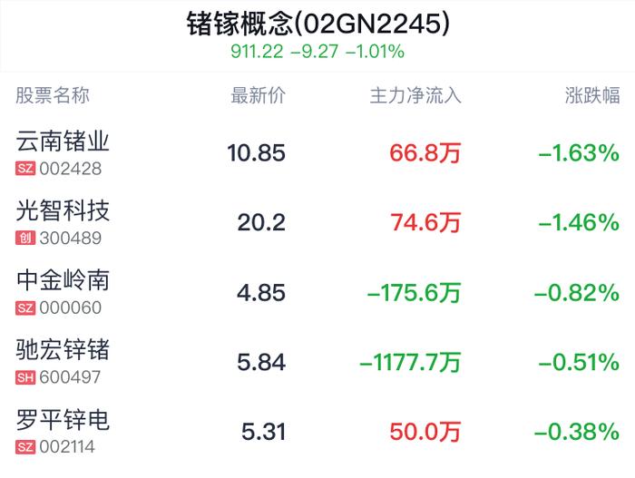 锗镓概念盘中跳水，云南锗业跌1.63%