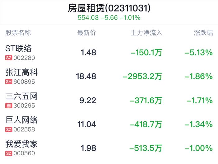 房屋租赁概念盘中跳水，三六五网跌1.71%