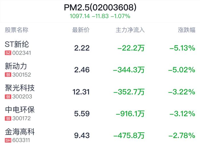 PM2.5概念盘中跳水，威孚高科跌0.65%