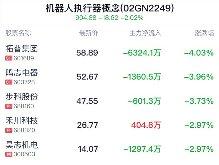 机器人执行器概念盘中跳水，南方精工跌2.08%