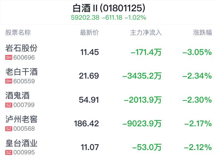 白酒行业盘中跳水，伊力特跌1.22%