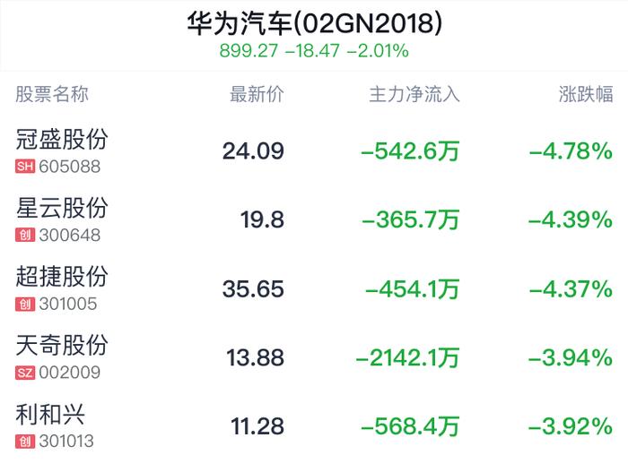 华为汽车概念盘中跳水，沪光股份跌0.64%