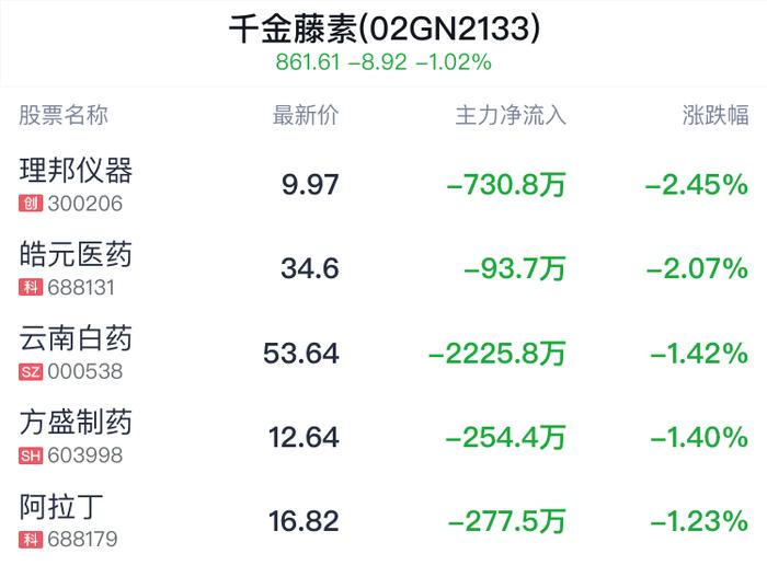 千金藤素概念盘中跳水，理邦仪器跌2.45%