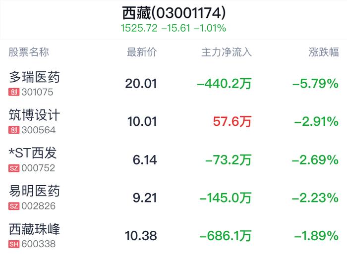 西藏板块盘中跳水，卫信康跌0.62%