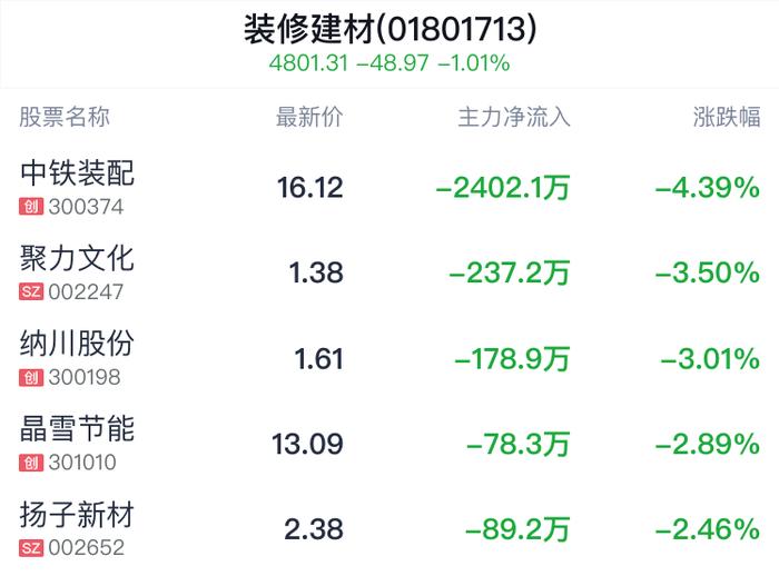 装修建材行业盘中跳水，罗普斯金跌0.93%