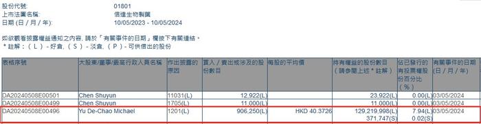 总裁俞德超减持信达生物(01801)约90.63万股 每股作价约40.37港元