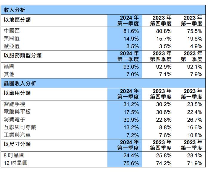 中芯国际财报：2024年Q1中芯国际销售收入达到17.5亿美元 环比增长4.3%