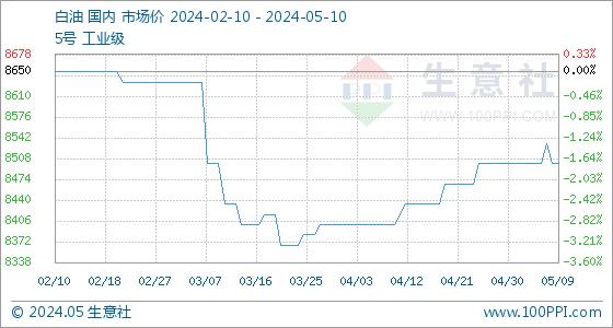 5月10日生意社白油基准价为8500.00元/吨