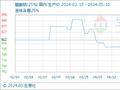 5月10日生意社醋酸钠(25%)基准价为787.50元/吨