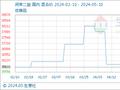 5月10日生意社间苯二胺基准价为38600.00元/吨