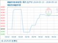 5月10日生意社磷酸铁锂(储能型)基准价为42300.00元/吨