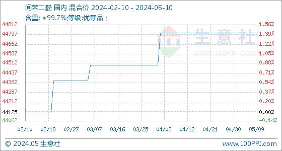 5月10日生意社间苯二酚基准价为44750.00元/吨