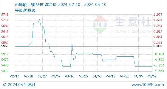 5月10日生意社丙烯酸丁酯基准价为9440.00元/吨