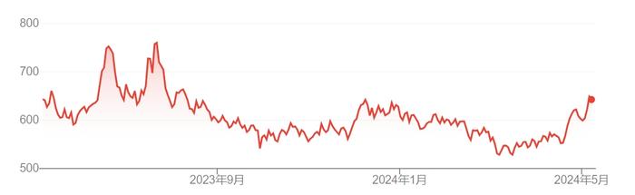 可可狂飙之后小麦接力？极端天气和战争影响下 小麦价格已升至八个月新高