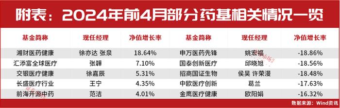 绩优药基指路，小众赛道闪光，不止合成生物，医药或百花齐放