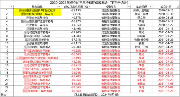 三年持有期产品即将到期，浮亏严重，究竟该如何服务和再助推？（上）