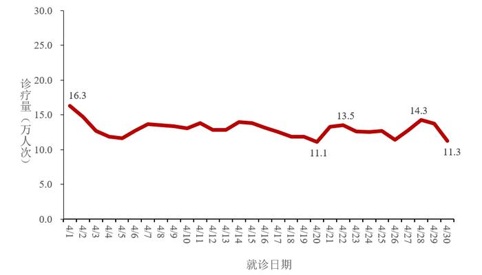 图2 全国发热门诊(诊室)诊疗人数变化趋势