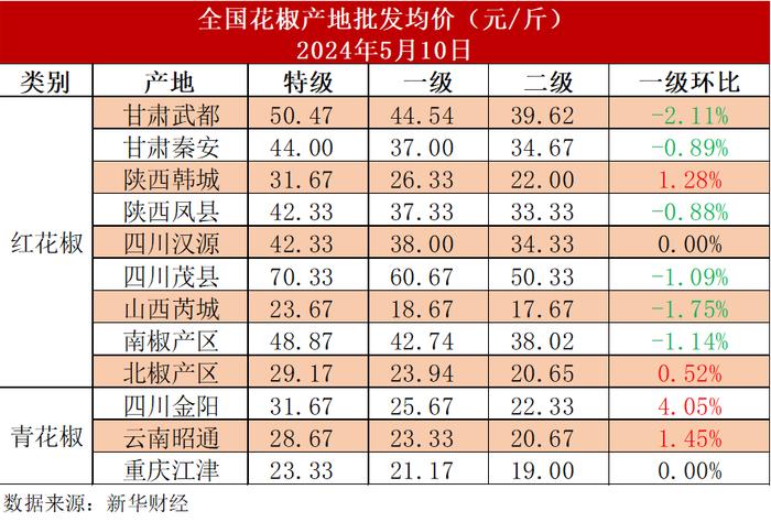 新华指数|五一节后，部分地区青花椒价格有所反弹