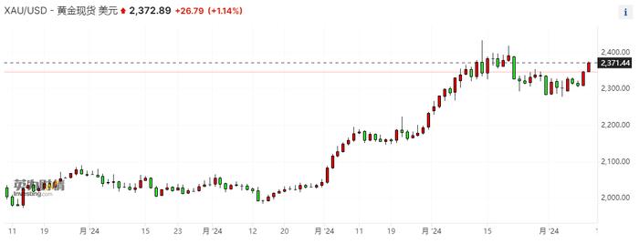 两天拉升逾60美元重返三周高位 为何黄金涨势突然加速？