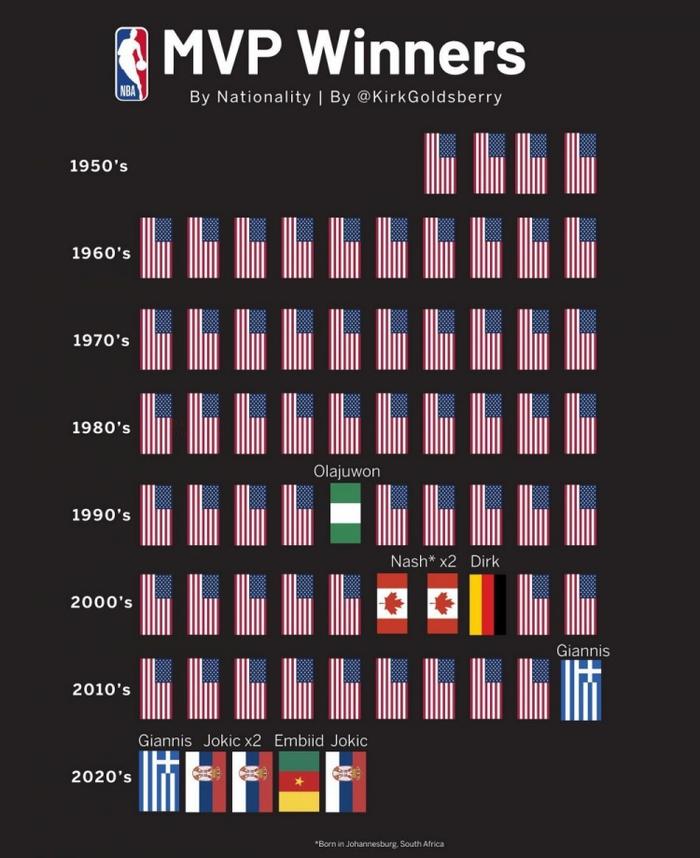 😲此前仅大梦&纳什&司机3外籍MVP 但近6年MVP被外籍球员包揽