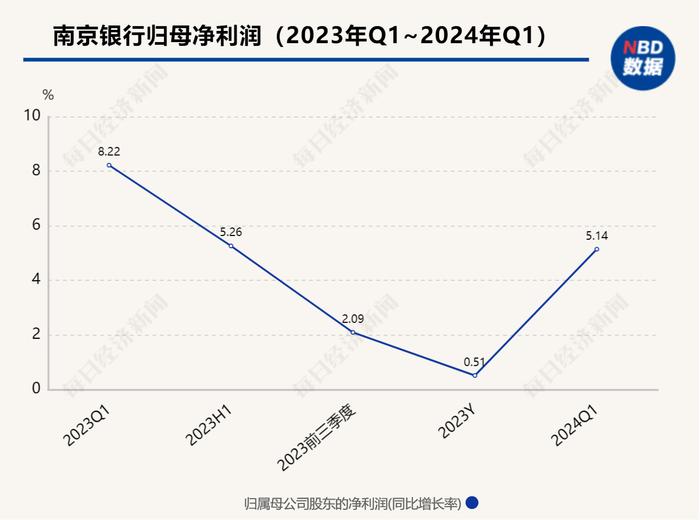 一季度营收和利润初步走出“U型曲线”！业绩说明会上南京银行管理层回应热点问题：正规范有序推进中期分红