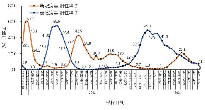 图3-2 全国哨点医院流感样病例新冠和流感病毒阳性率变化趋势