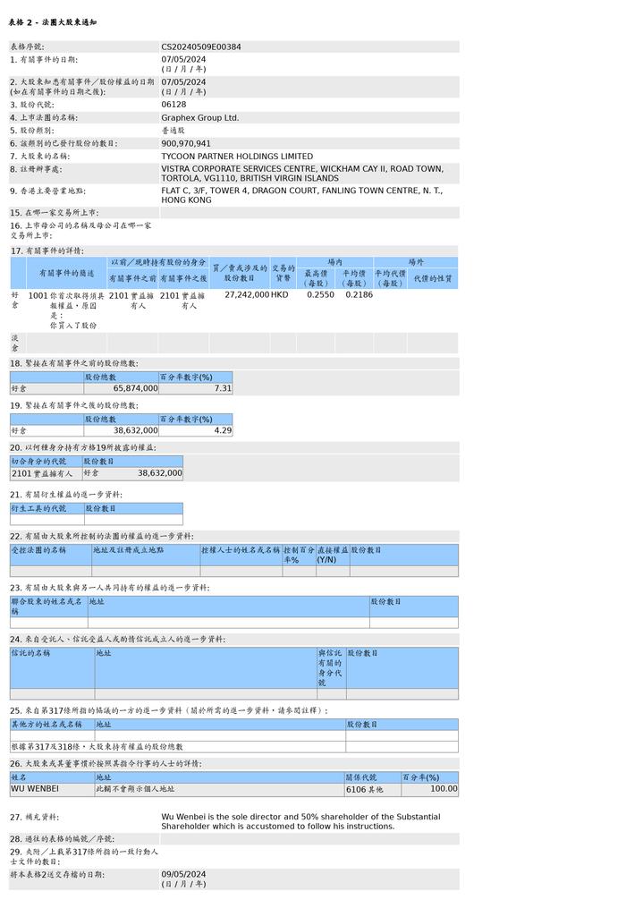 烯石电车新材料(06128.HK)获TYCOON PARTNER HOLDINGS LIMITED增持2,724.2万股普通股股份，价值约595.51万港元