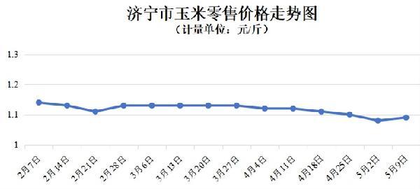 济宁：原粮价格回升，蔬菜价格持续回落（5.3-5.9）